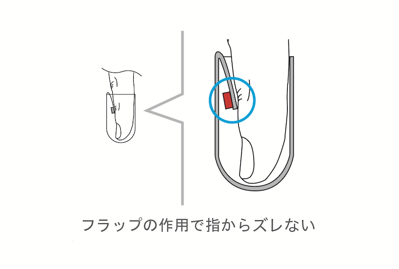 フラップの作用で指からズレにくいことを示す図